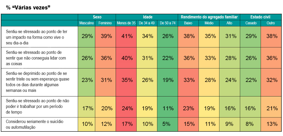 Percentagem de problemas de saúde mental