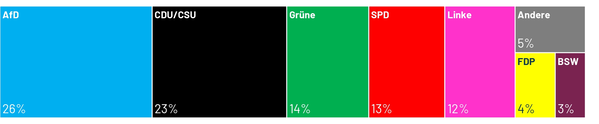 Welche Partei würde gewinnen, wenn am kommenden Sonntag Bundestagswahl wäre? Laut dem aktuellen Sonntagstrend von Ipsos läge die AfD mit 26 Prozent vor der Union aus CDU/CSU, die nur noch 23 Prozent erreichen würde.