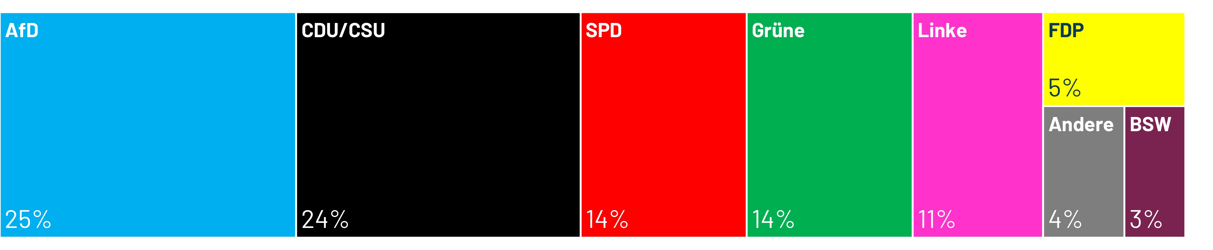 Welche Partei würde gewinnen, wenn am kommenden Sonntag Bundestagswahl wäre? Laut dem aktuellen Sonntagstrend von Ipsos läge die AfD mit 25 Prozent knapp vor der Union aus CDU/CSU, die 24 Prozent erreichen würde.