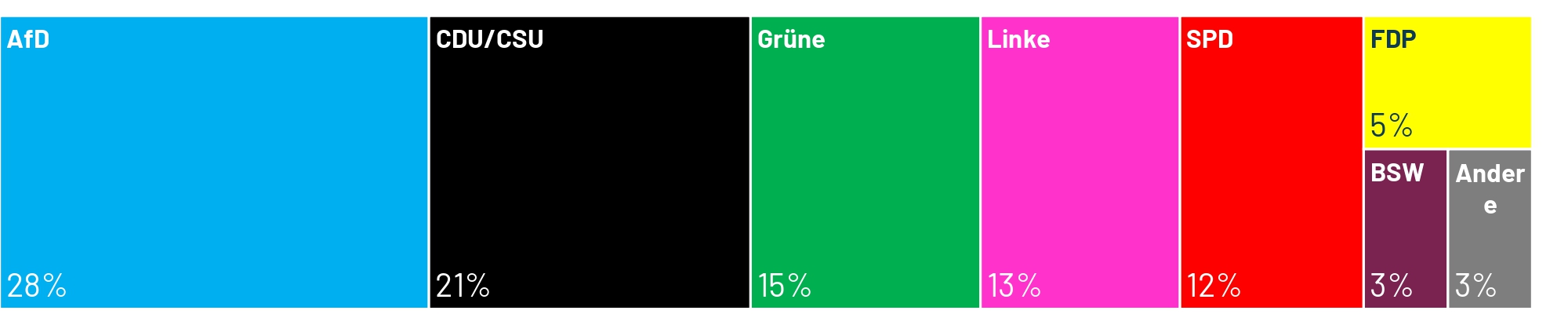 Welche Partei würde gewinnen, wenn am kommenden Sonntag Bundestagswahl wäre? Laut dem aktuellen Sonntagstrend von Ipsos läge die AfD mit 28 Prozent deutkich vor der Union aus CDU/CSU, die nur noch 21 Prozent erreichen würde.