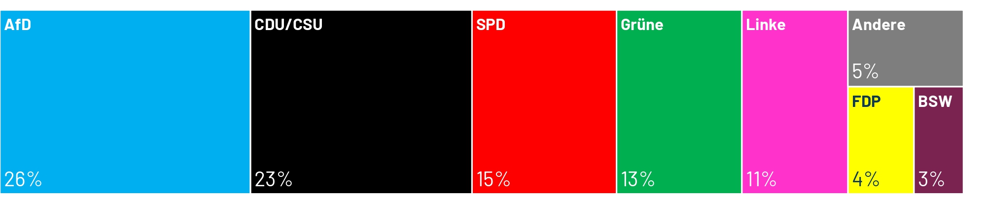Welche Partei würde gewinnen, wenn am kommenden Sonntag Bundestagswahl wäre? Laut dem aktuellen Sonntagstrend von Ipsos läge die AfD mit 26 Prozent vor der Union aus CDU/CSU, die auf 23 Prozent käme.