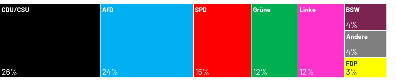 Welche Partei würde gewinnen, wenn am kommenden Sonntag Bundestagswahl wäre? Laut dem aktuellen Sonntagstrend von Ipsos liegt die Union knapp vor der AfD, die Linke erreicht ihren höchsten je von Ipsos gemessenen Wert.