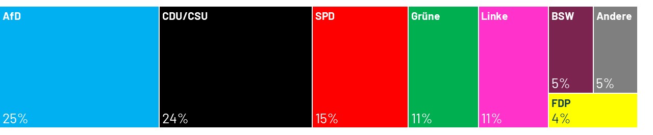 Welche Partei liegt in Deutschland vorne? Im aktuellen Sonntagstrend von Ipsos überholt Ipsos erstmals die Union, die auf 24 Prozent abstürzt