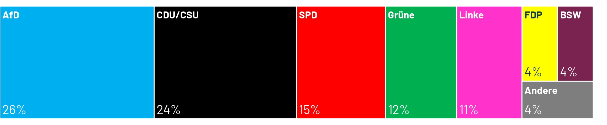 Welche Partei würde gewinnen, wenn am kommenden Sonntag Bundestagswahl wäre? Laut dem aktuellen Sonntagstrend von Ipsos läge die AfD mit 26 Prozent vor der Union aus CDU/CSU, die auf 24 Prozent käme.