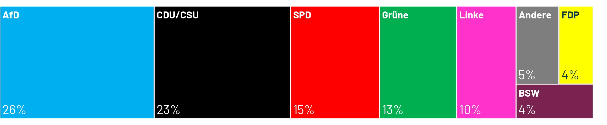 Welche Partei würde gewinnen, wenn am kommenden Sonntag Bundestagswahl wäre? Laut dem aktuellen Sonntagstrend von Ipsos läge die AfD mit 26 Prozent vor der Union aus CDU/CSU, die auf 23 Prozent käme.