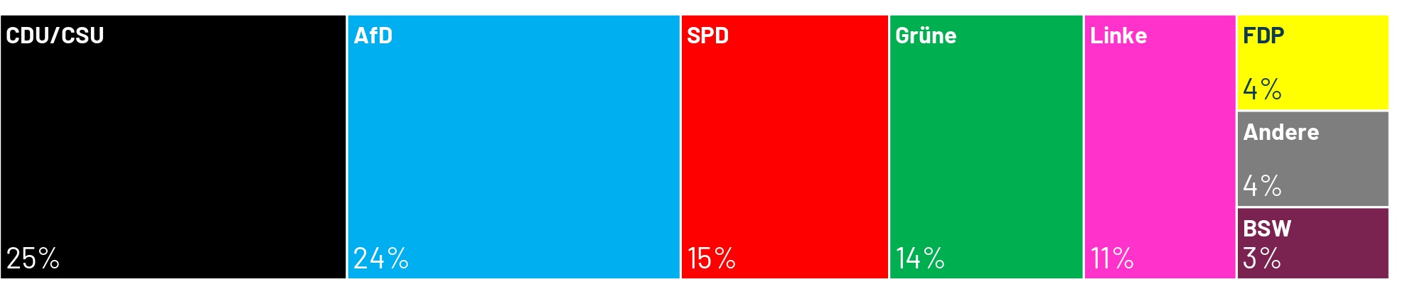 Welche Partei würde gewinnen, wenn am kommenden Sonntag Bundestagswahl wäre? Laut dem aktuellen Sonntagstrend von Ipsos läge die Union aus CDU/CSU mit 25 Prozent knapp vor der AfD, die 24 Prozent erreichen würde.