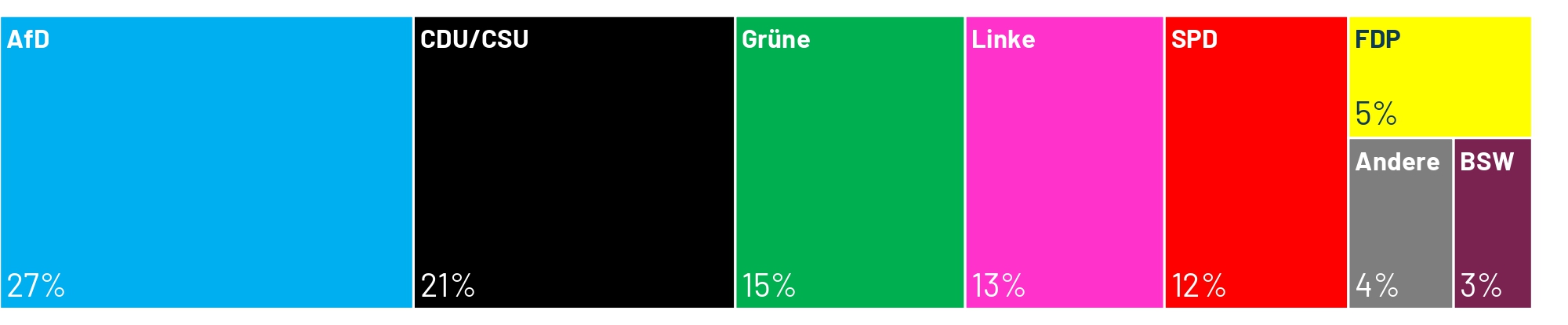 Welche Partei würde gewinnen, wenn am kommenden Sonntag Bundestagswahl wäre? Laut dem aktuellen Sonntagstrend von Ipsos läge die AfD mit 27 Prozent deutkich vor der Union aus CDU/CSU, die nur noch 21 Prozent erreichen würde.
