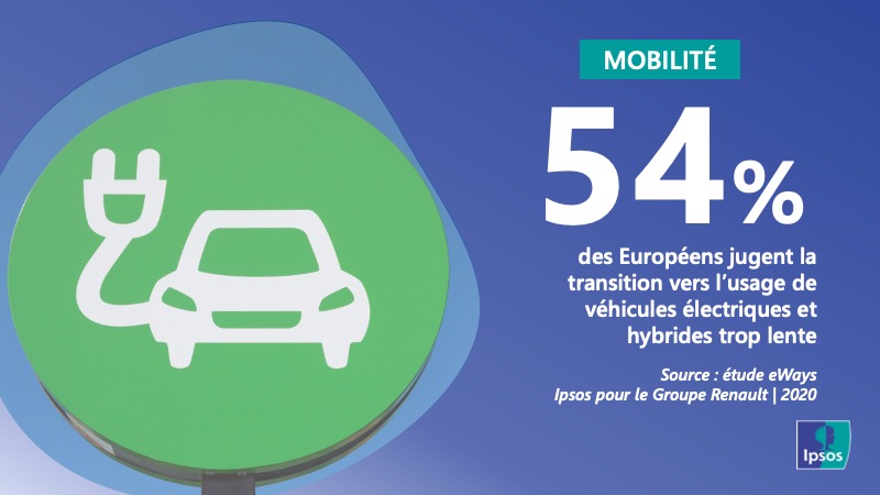 54% des Européens jugent la transition vers l’usage de véhicules électriques et hybrides trop lente