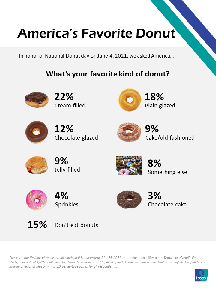 America's Favorite Donut