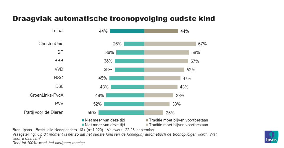 Draagvlak automatische troonopvolging oudste kind