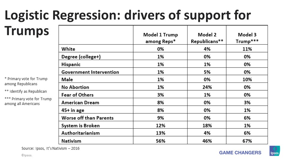 Drivers of support for Trumps