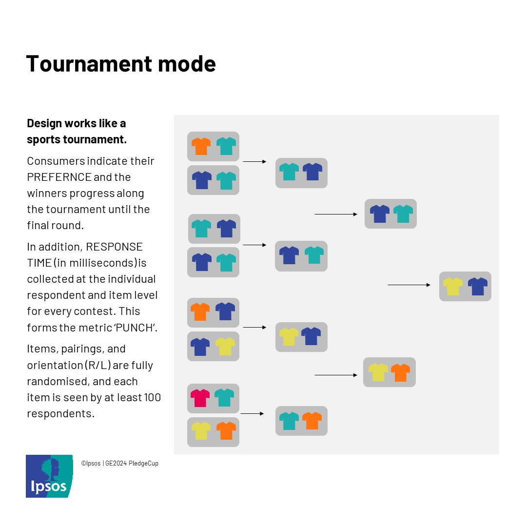 Message and concept testing on DUEL works like a sports tournament.  Participants indicate their Preference between two choices, and the winners progress along the tournament until the final round. In addition, Response Time (in milliseconds) is collected at the individual respondent and item level for every contest. This forms the metric ‘Punch’. Items, pairings, and orientation (R/L) are fully randomized, and each item is seen by at least 150 respondents