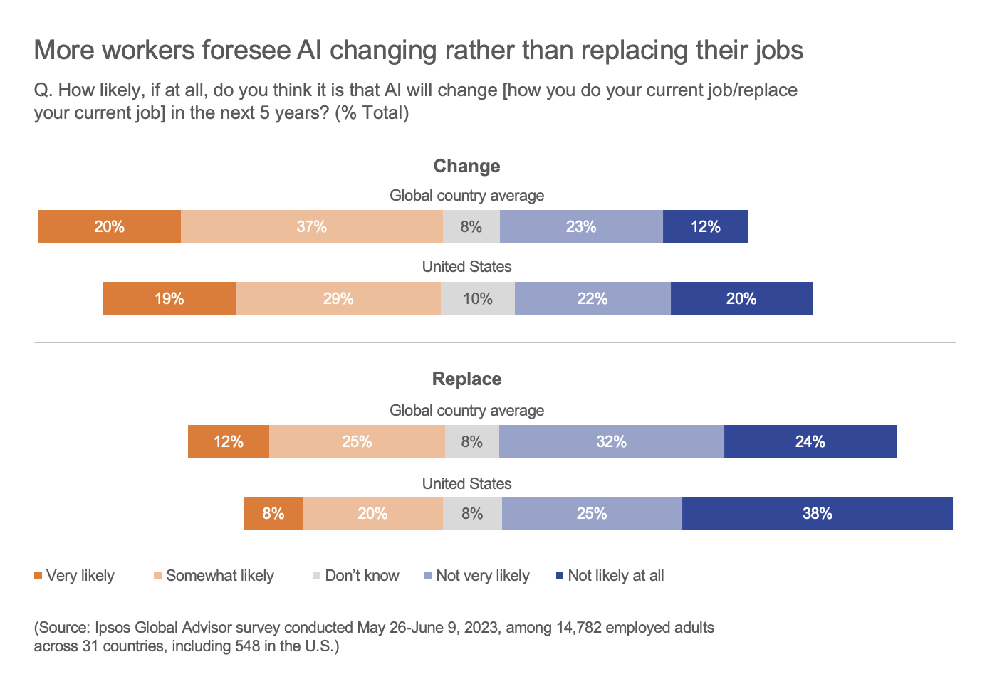 More workers foresee Al changing rather than replacing their jobs