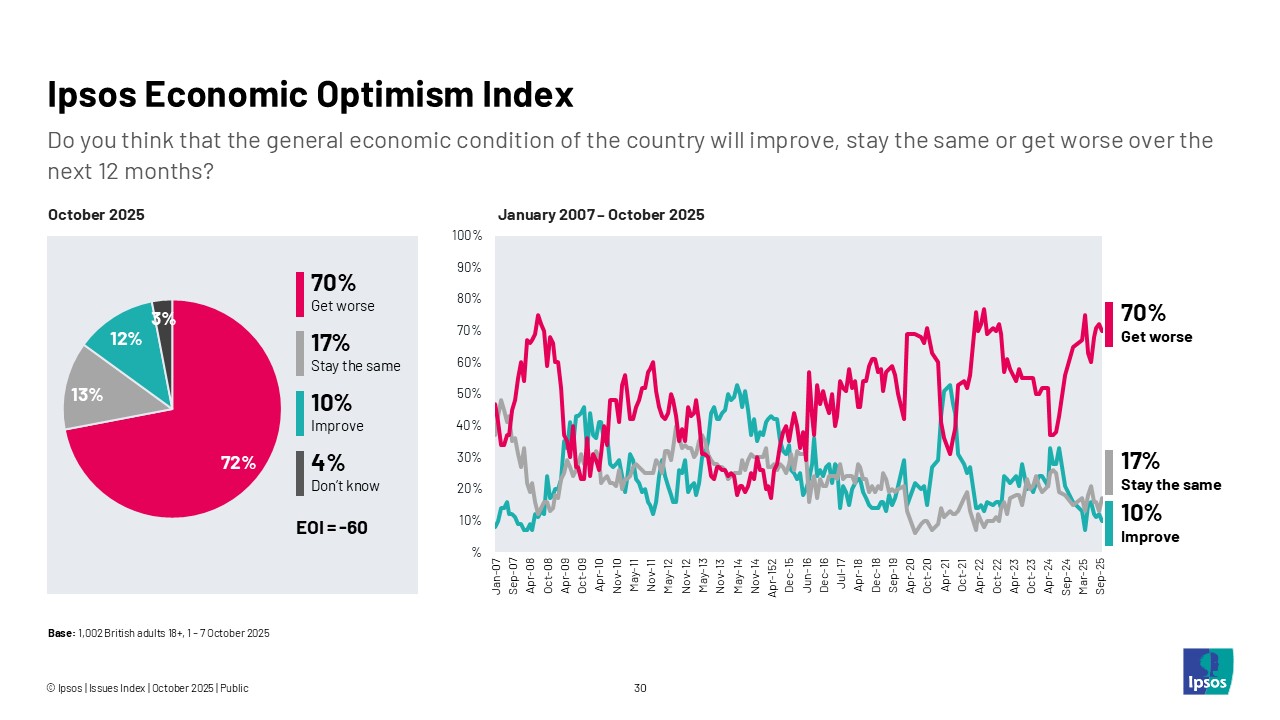 Ipsos Economic Optimism Index