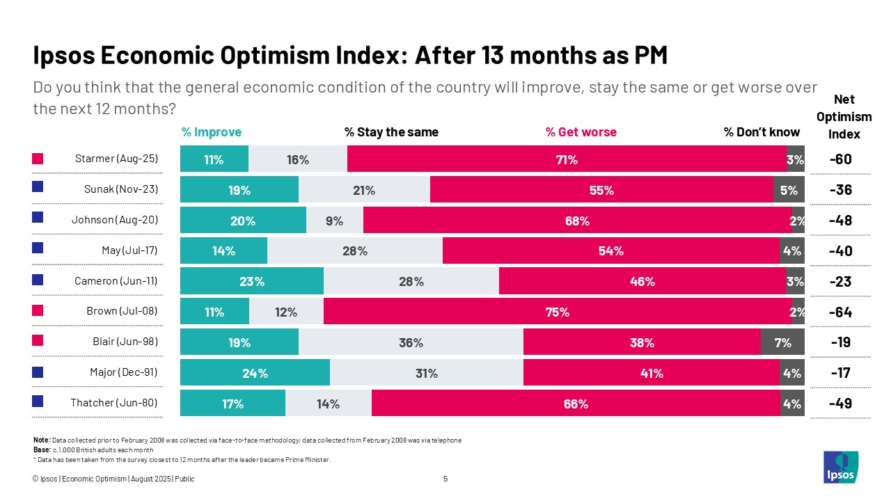 Ipsos Economic Optimism Index: After 13 months as PM