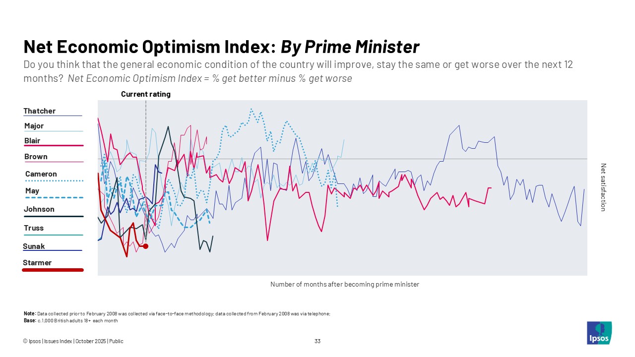 Net Economic Optimism Index: By Prime Minister