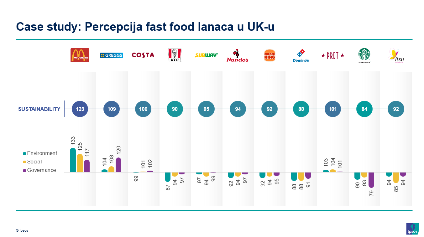 Studija slučaja- Percepcija restorana brze prehrane u Velikoj Britaniji s prikazom ESG alata koje je razvila agencija Ipsos- ESG Brand Metrics alate – Brand ESG Score i Sustainability KPI. 