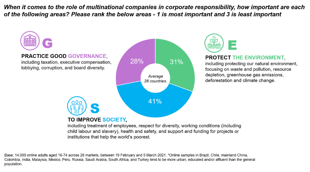 ESG Corporate Responsibility | Ipsos