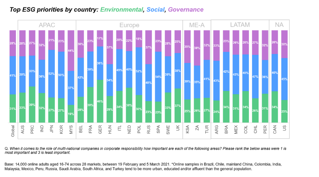 Top ESG priorities by country | Ipsos 