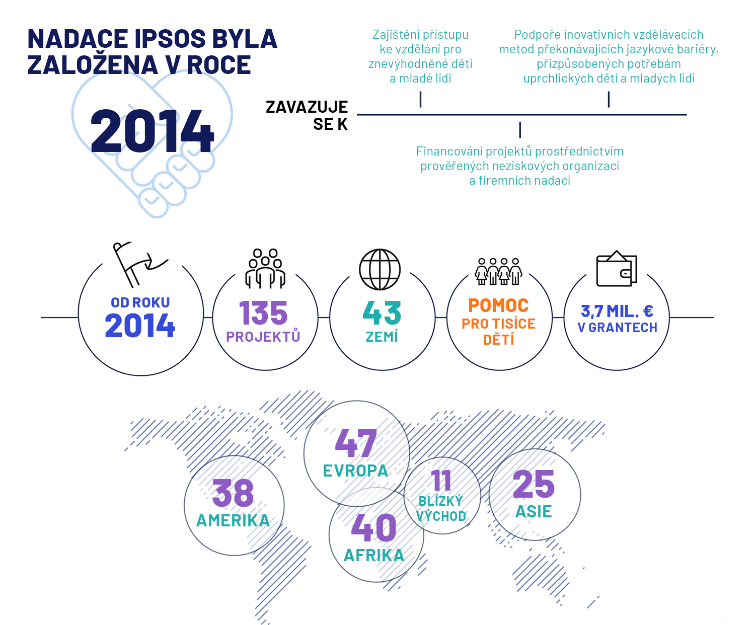 Infografika o Nadaci Ipsos