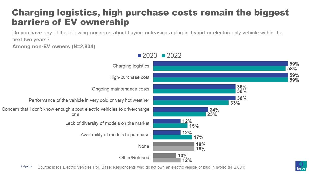 Charging logistics, high purchase costs remain the biggest barriers of EV ownership