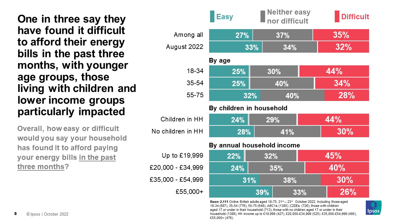 One in three say they have found it difficult to afford their energy bills in the last 3 months
