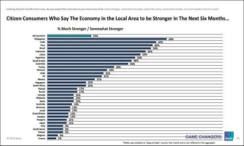 Economic Pulse October 2016_Local Economy (Future)