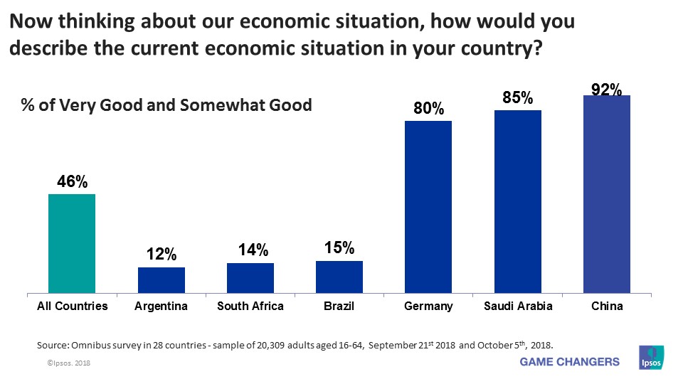 National Assessment - Economic Pulse of the World | Ipsos