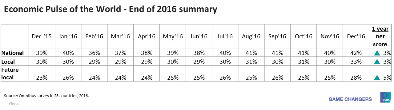 Economic Pulse of the World - End of 2016 summary