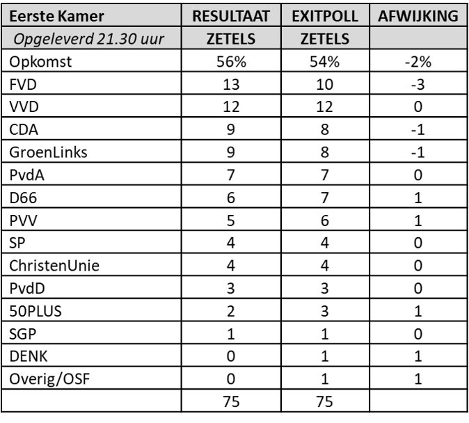 Exit poll Eerste Kamer