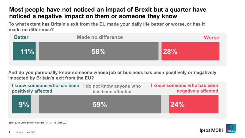 Most people have not notices an impact of Brexit on their daily life