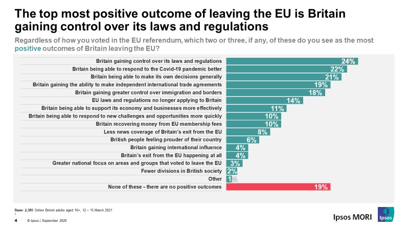 The top most positive outcome of leaving the EU is Britain gaining control over its laws and regulations