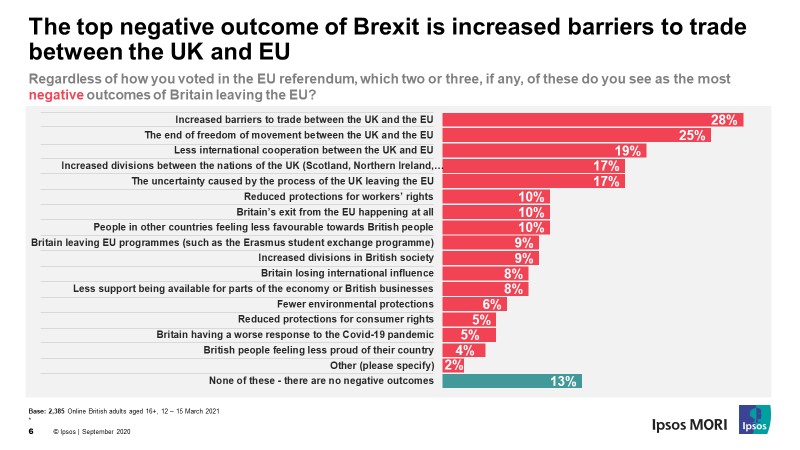 The top negative outcome of Brexit is increased barriers to trade between the UK and EU