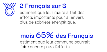 2 Français sur 3 estiments que leur maire a fait des efforts importants pour aller vers plus de sobriété énergétique