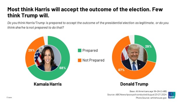 Most think Harris will accept the outcome of the election. Few think Trump will.