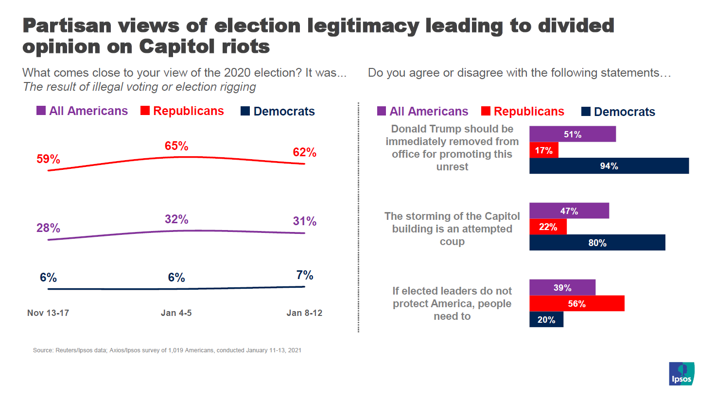 Election legitimacy views on riots