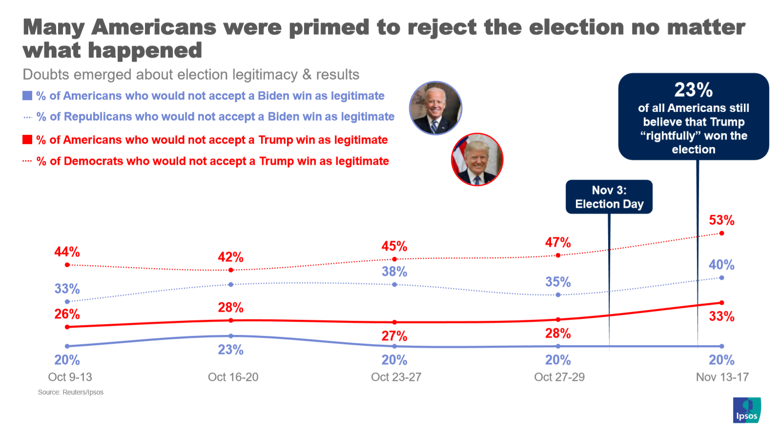Election legitimacy