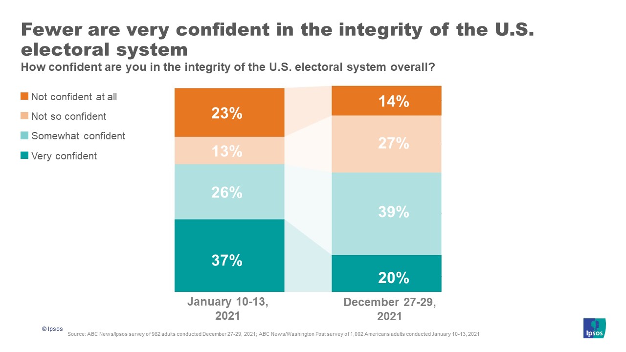 Electoral confidence