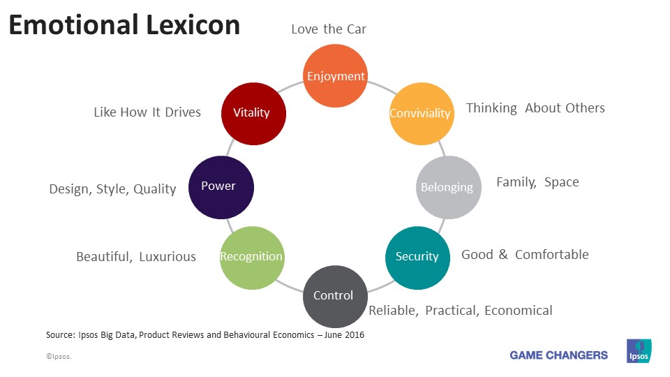 Emotional Lexicon