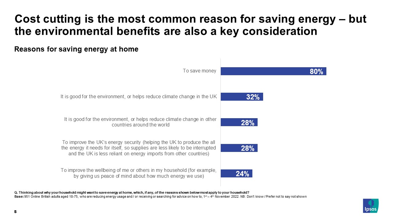 Cost cutting is the most common reason for saving energy - but the environmental benefits are also a key consideration
