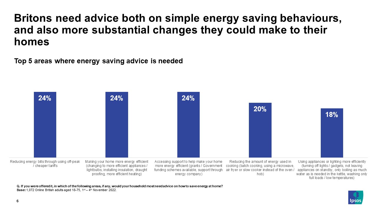 Britons need advice both on simple energy saving behaviours, and also more substantial changes they could make to their homes