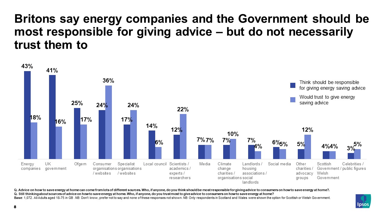 Britons say energy companies and the Government should be most responsible for giving advice - but do not necessarily trust them to