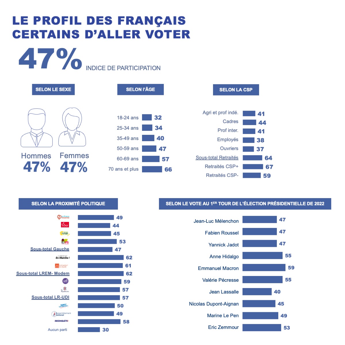 Ipsos | Législatives 2022 | Participation
