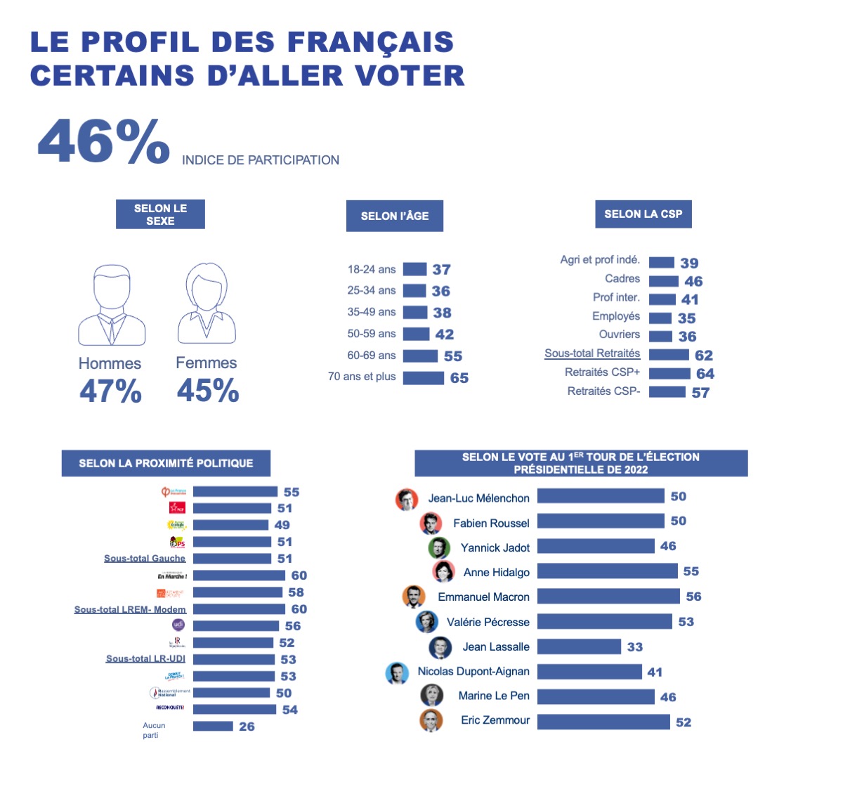 Ipsos | Législatives 2022 | Participation