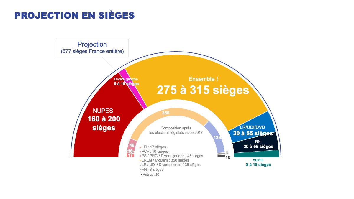 Ipsos | Législatives 2022 | Projection en sièges