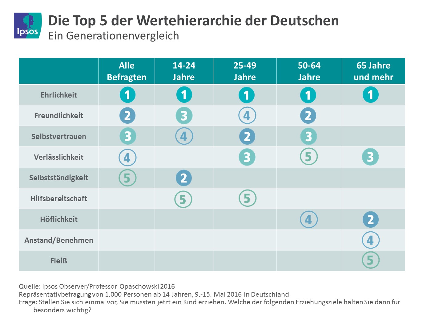 Wertewandel in der jungen Generation