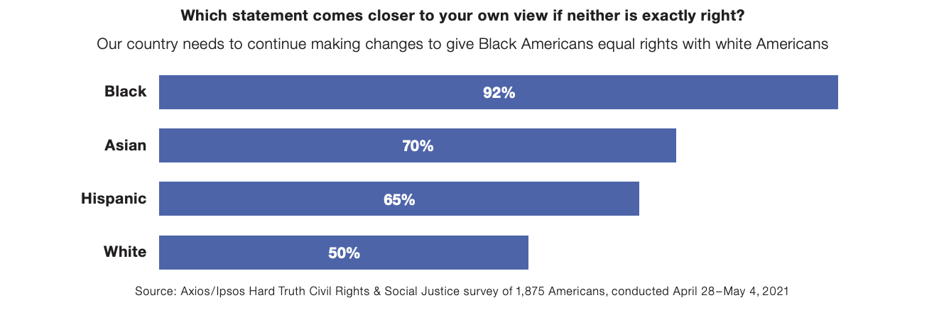 White Americans least likely to feel that the nation needs to continue to make changes to give Black Americans equal rights with white