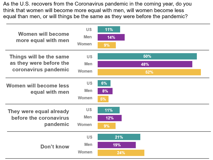 Progress towards gender equality