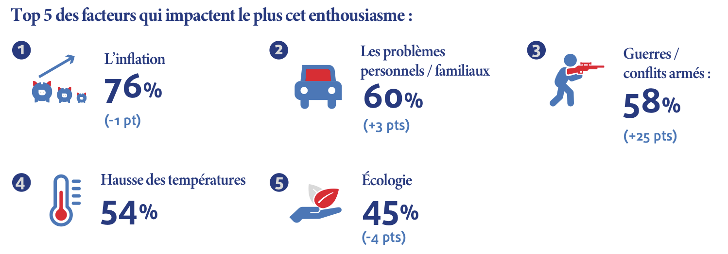 Facteur qui impactent le plus l'enthousiasme des Français