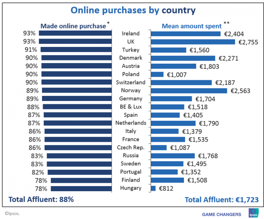Europe Affluents - Online purchases by country